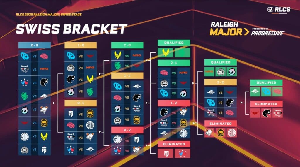 Swiss stage matchups and results (image via Rocket League Esports)