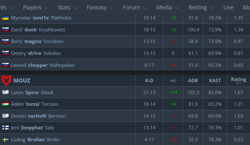 Map 3 stats, Spirit vs MOUZ (image via hltv.org)