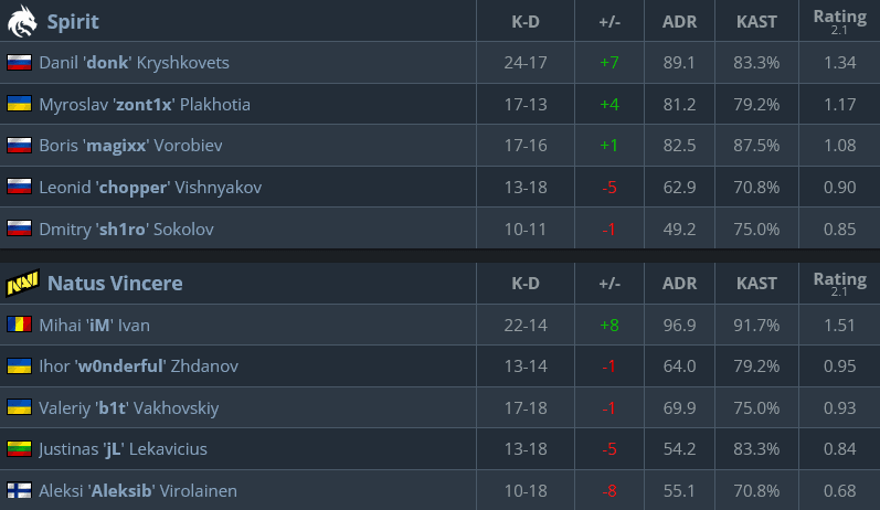 Anubis stats, Spirit vs NAVI (Image via hltv.org)