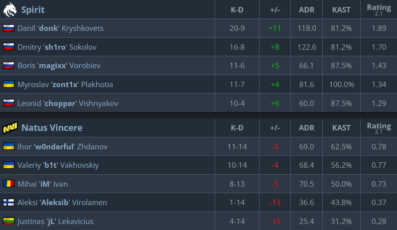 Train stats, Spirit vs NAVI (Image via hltv.org)
