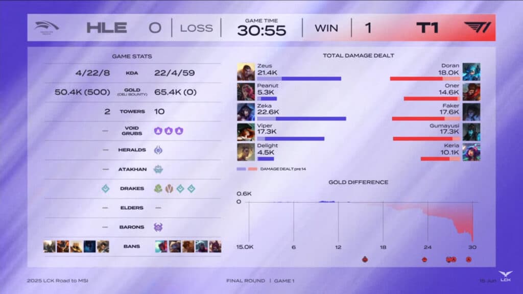 Game 1 stats, T1 vs HLE (image via LCK Global)