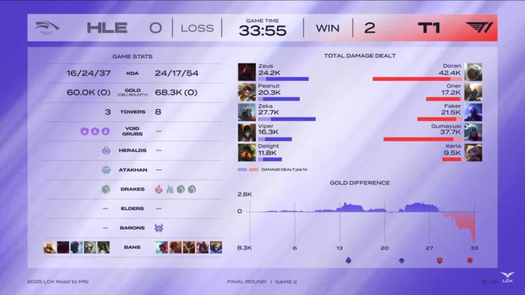 Game 2 stats, T1 vs HLE (image via LCK Global)