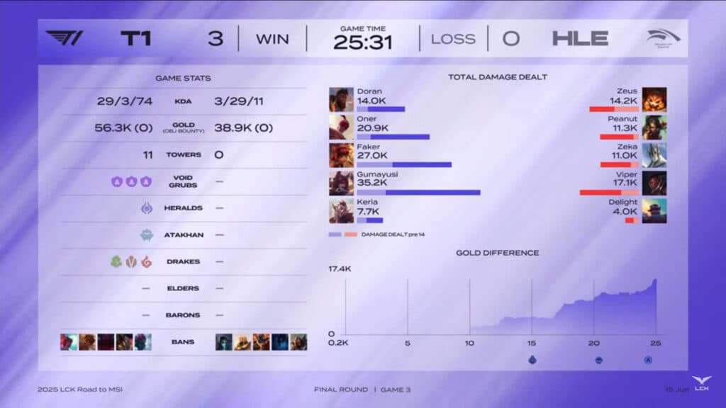 Game 3 stats, T1 vs HLE (image via LCK Global)