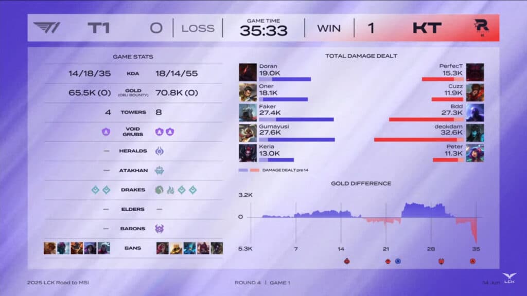 Game 1 stats, T1 vs KT Rolster (image via LCK Global)