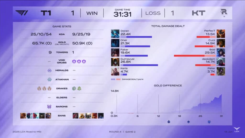 Game 2 stats, T1 vs KT Rolster (image via LCK Global)