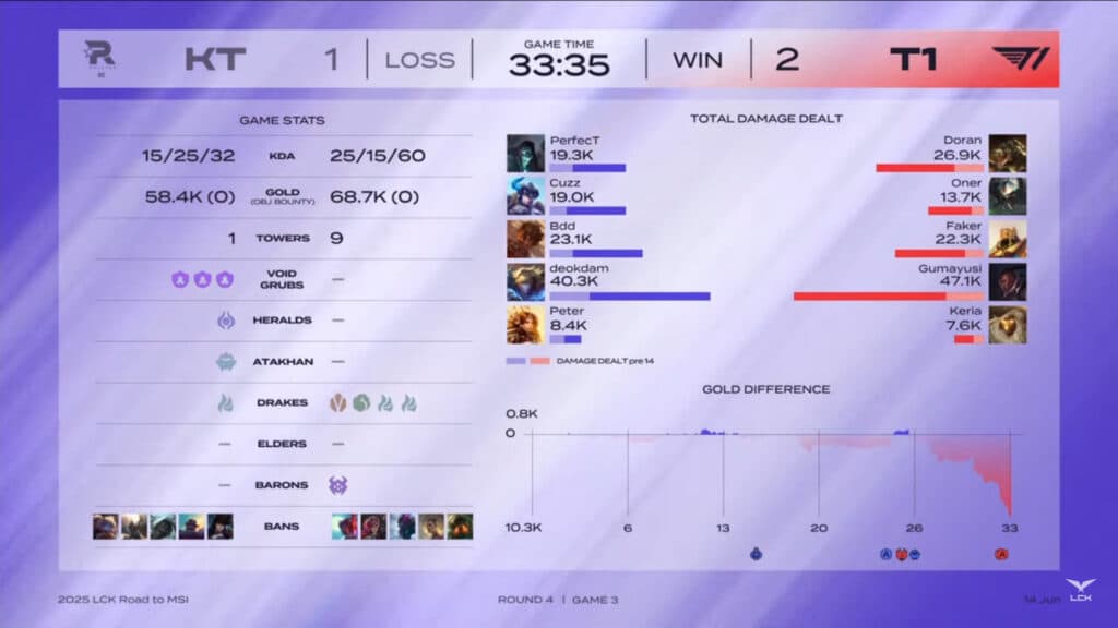 Game 3 stats, T1 vs KT Rolster (image via LCK Global)