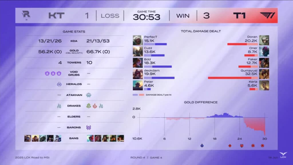 Game 4 stats, T1 vs KT Rolster (image via LCK Global)