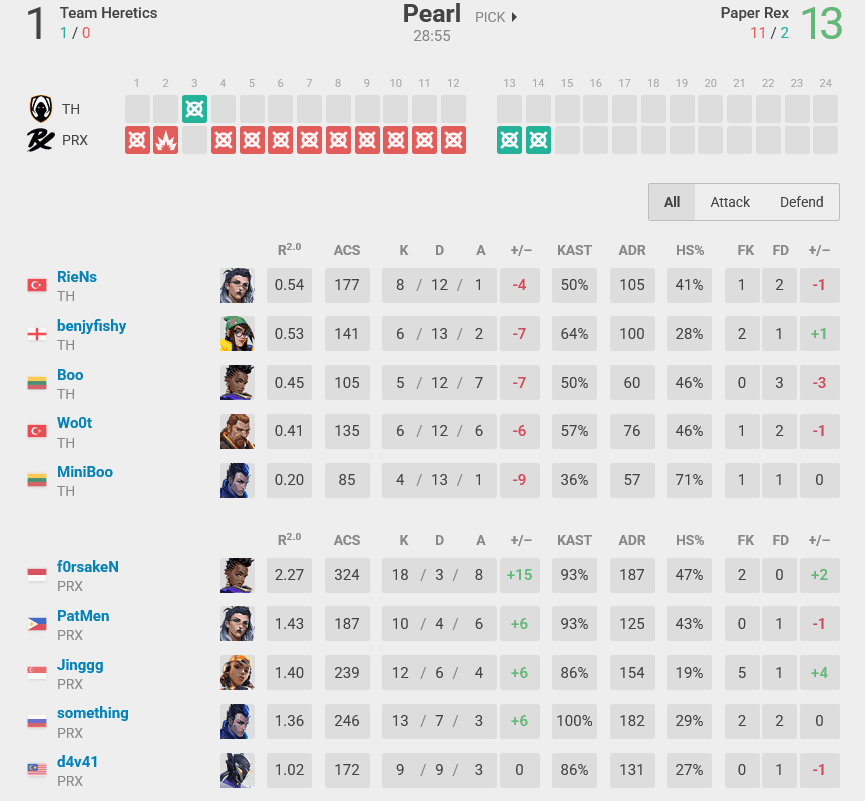 Map 1 stats (Image via vlr.gg)