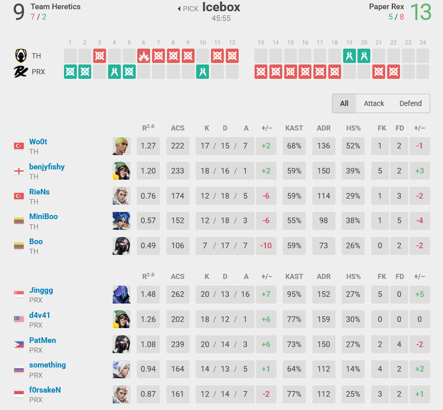 Map 2 stats (Image via vlr.gg)