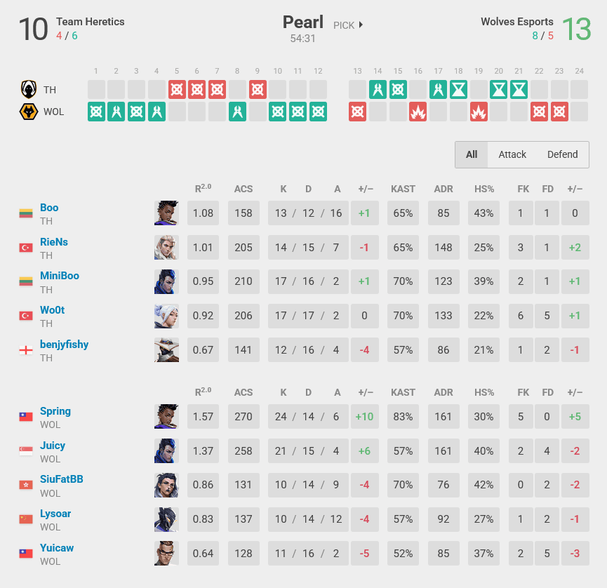 Map 1 stats, TH vs WOL (Image via vlr.gg)