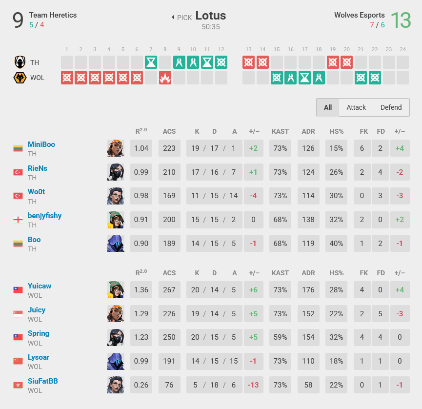 Map 2 stats, TH vs WOL (Image via vlr.gg)