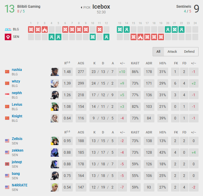 Bilibili Gaming vs Sentinels on the first game (Data via vlr.gg)
