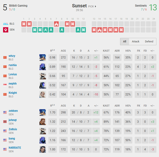 Bilibili Gaming vs Sentinels on the second game (Data via vlr.gg)