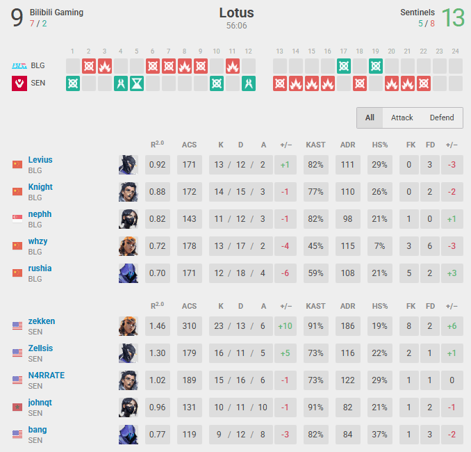 Bilibili Gaming vs Sentinels on the third game (Data via vlr.gg)