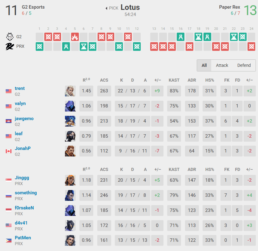 Second map (Data by vlr.gg)