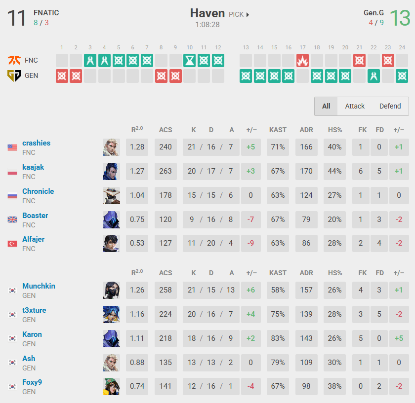 First map between Fnatic and Gen.G (Data by vlr.gg)
