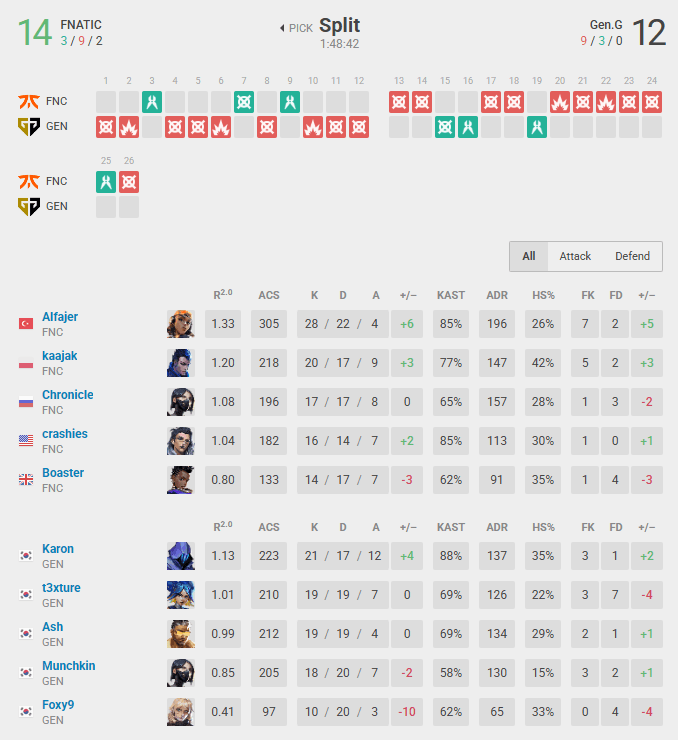 Second map between Fnatic and Gen.G (Data by vlr.gg)
