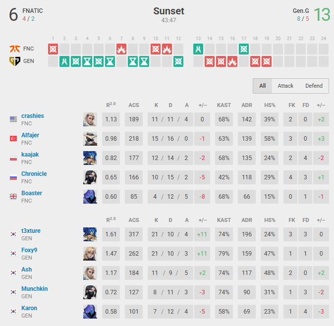 Third map between Fnatic and Gen.G (Data by vlr.gg)