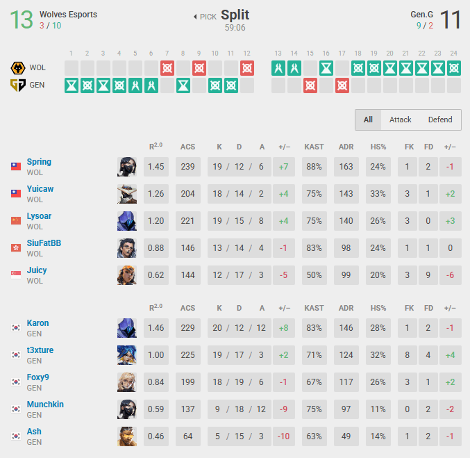 First map between Wolves and Gen.G (Data via vlr.gg)