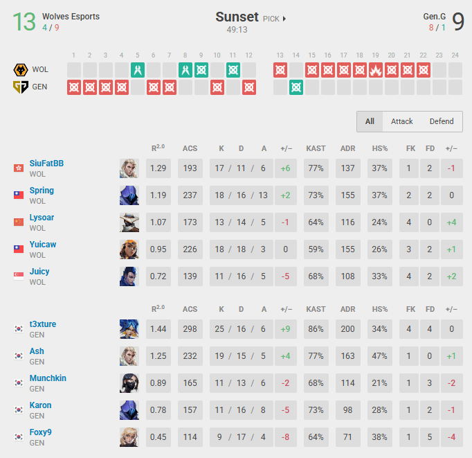 Second map between Wolves and Gen.G (Data via vlr.gg)