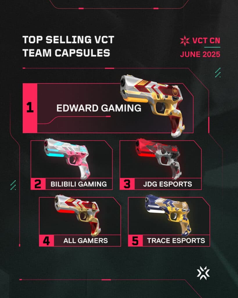 Top-selling team capsules from VCT China (Image by Riot Games)