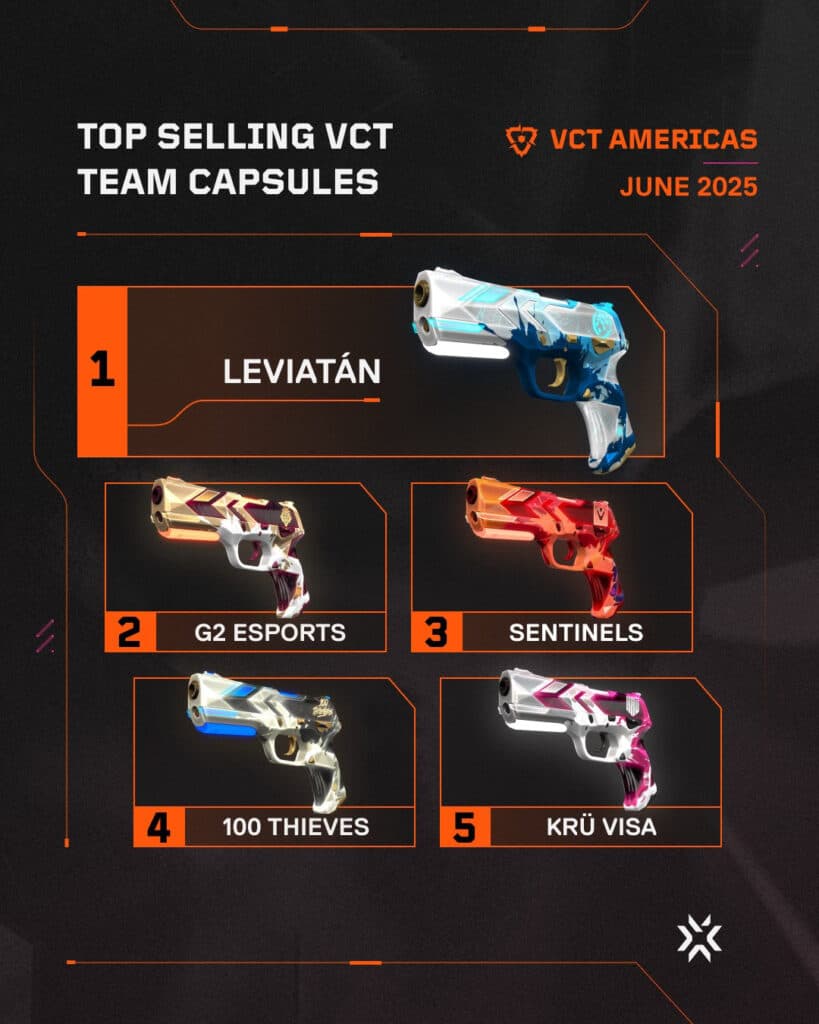 Top-selling team capsules from VCT Americas (Image by Riot Games)