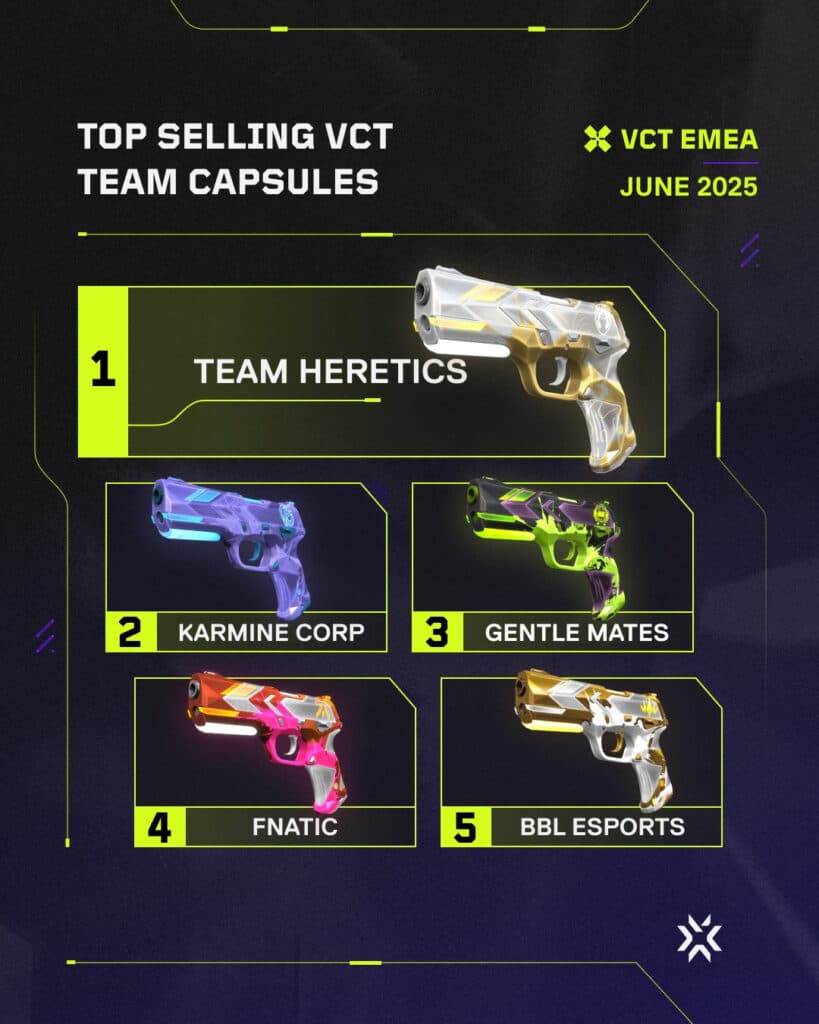 Top-selling team capsules from VCT EMEA (Image by Riot Games)