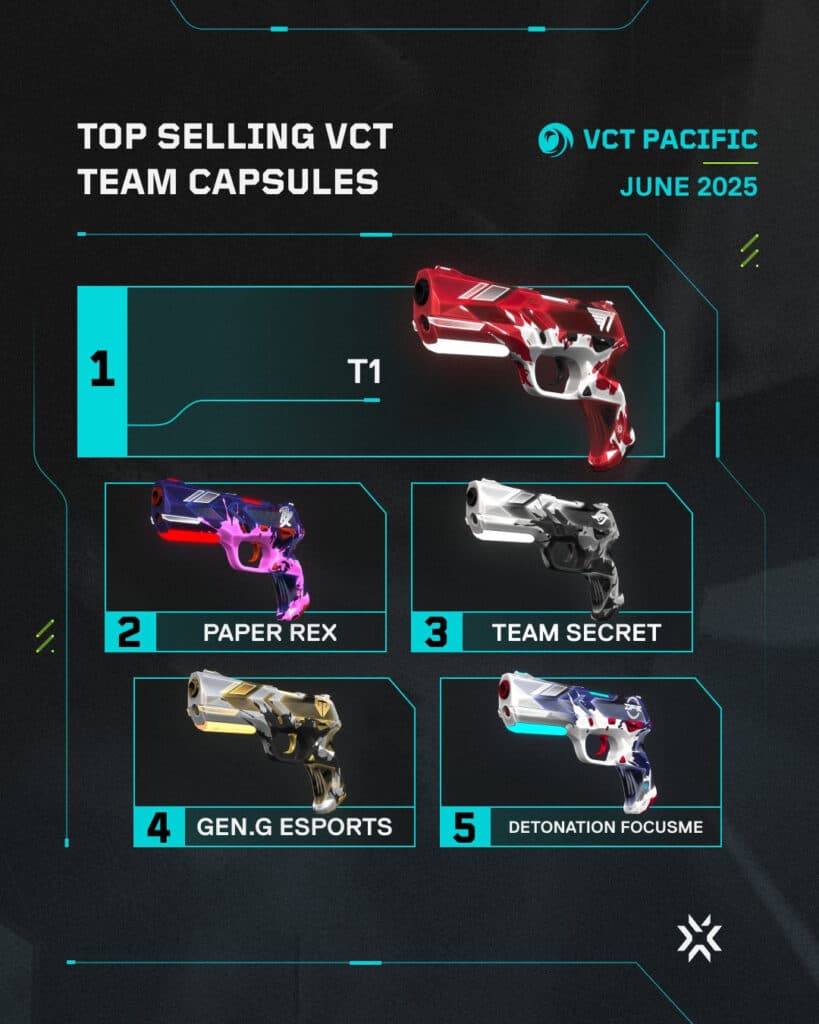 Top-selling team capsules from VCT Pacific (Image by Riot Games)