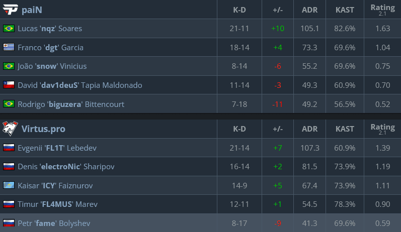 paiN vs Virtus.pro, Dust II stats (Image via hltv.org)