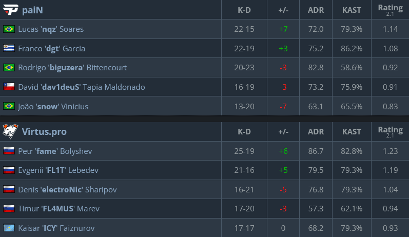paiN vs Virtus.pro, Mirage stats (Image via hltv.org)