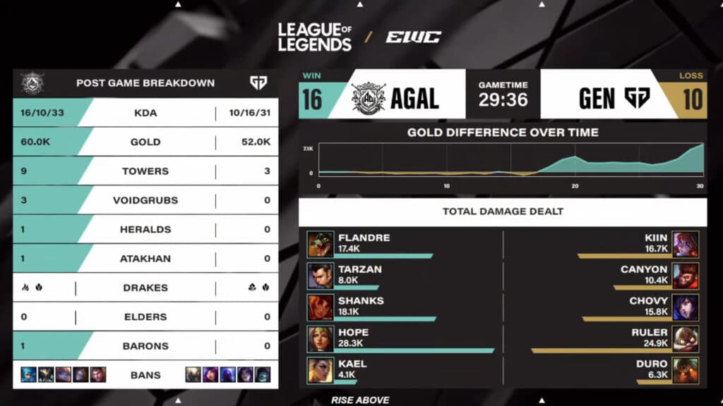 Anyone's Legends won the third match (Image via Esports World Cup)