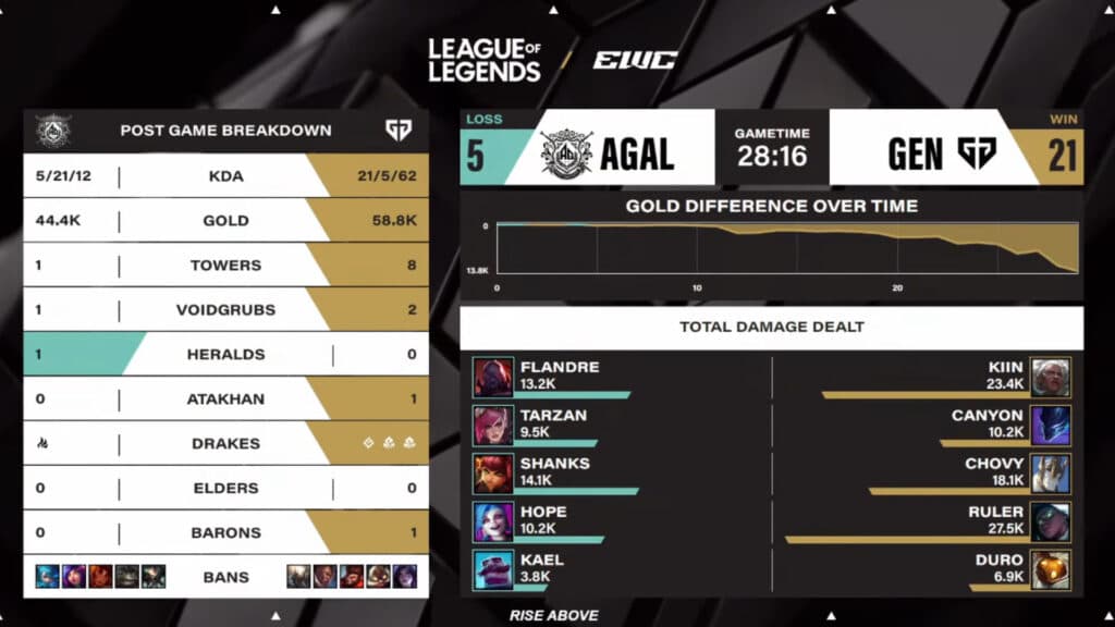 Gen.G won the second match (Image via Esports World Cup)