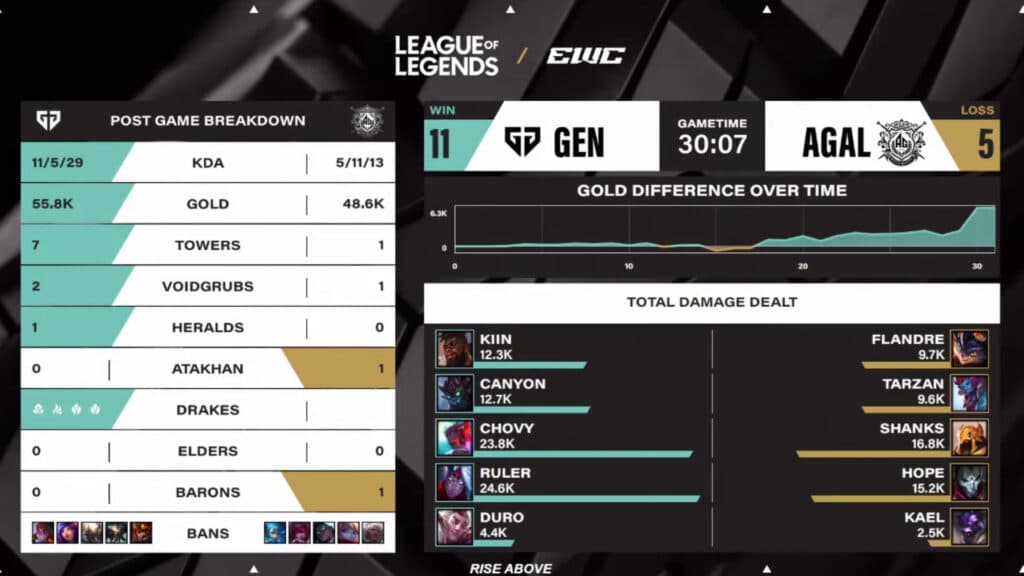 Gen.G won the first match (Image via Esports World Cup)