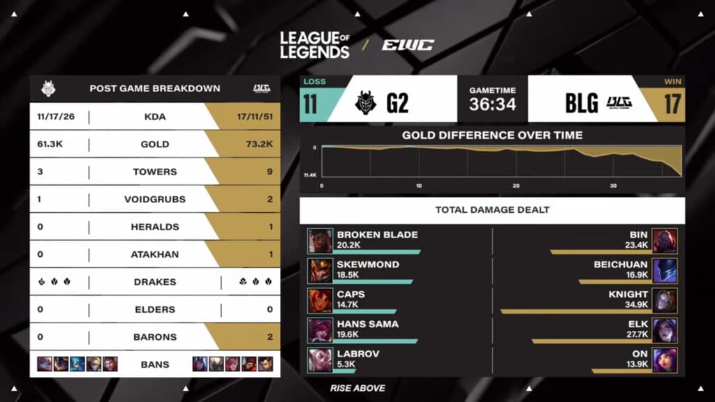 Game 1 stats, BLG vs G2 at LoL EWC 2025 (Image via Esports World Cup)