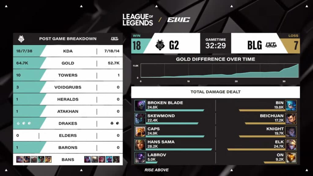 Game 2 stats, BLG vs G2 at LoL EWC 2025 (Image via Esports World Cup)