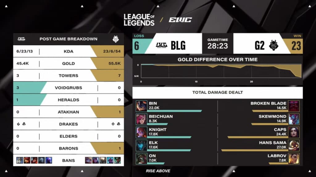 Game 3 stats, BLG vs G2 at LoL EWC 2025 (Image via Esports World Cup)