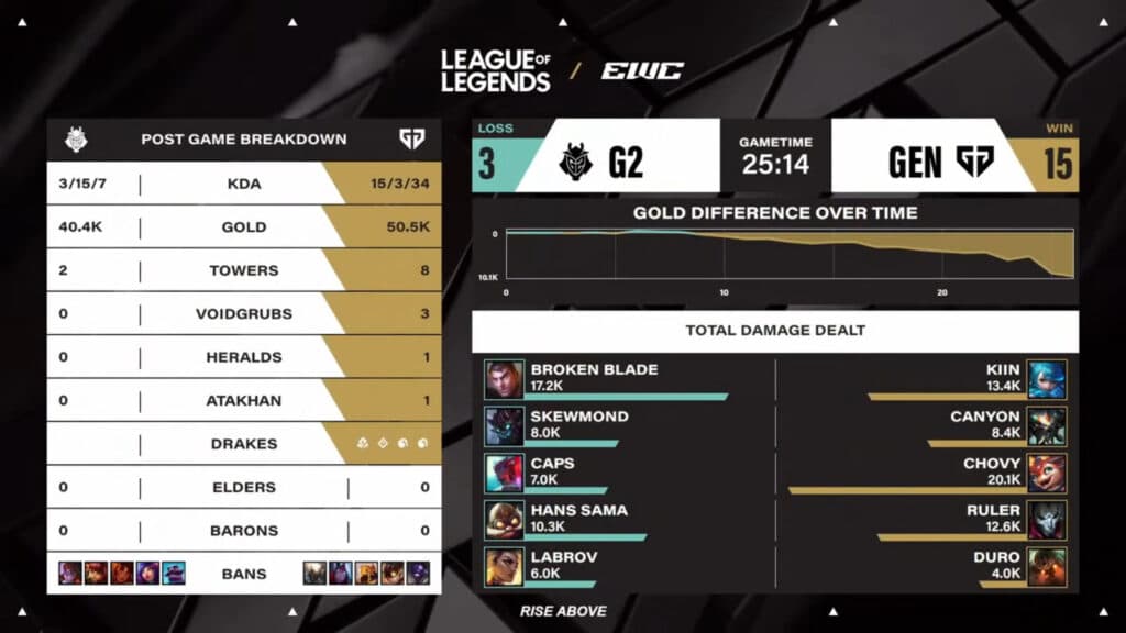 Game 1 stats, Gen.G vs G2 at the LoL EWC 2025 (image via Esports World Cup 2025)