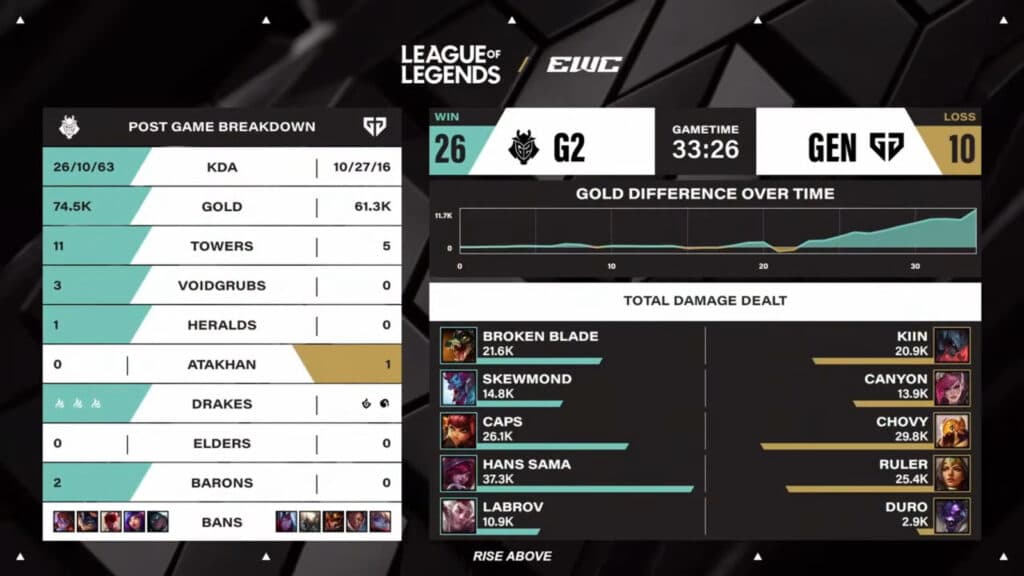 Game 2 stats, Gen.G vs G2 at the LoL EWC 2025 (image via Esports World Cup 2025)