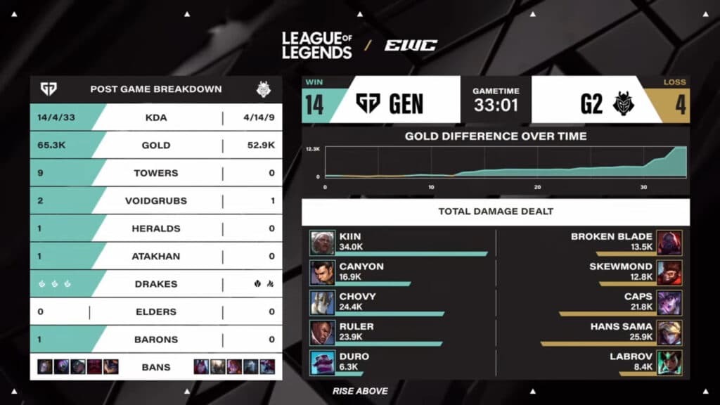 Game 3 stats, Gen.G vs G2 at the LoL EWC 2025 (image via Esports World Cup 2025)
