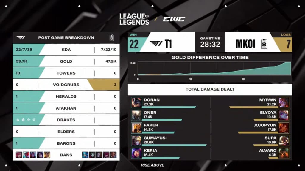 Game 1 stats, T1 vs MKOI at the LoL EWC 2025 (image via Esports World Cup)