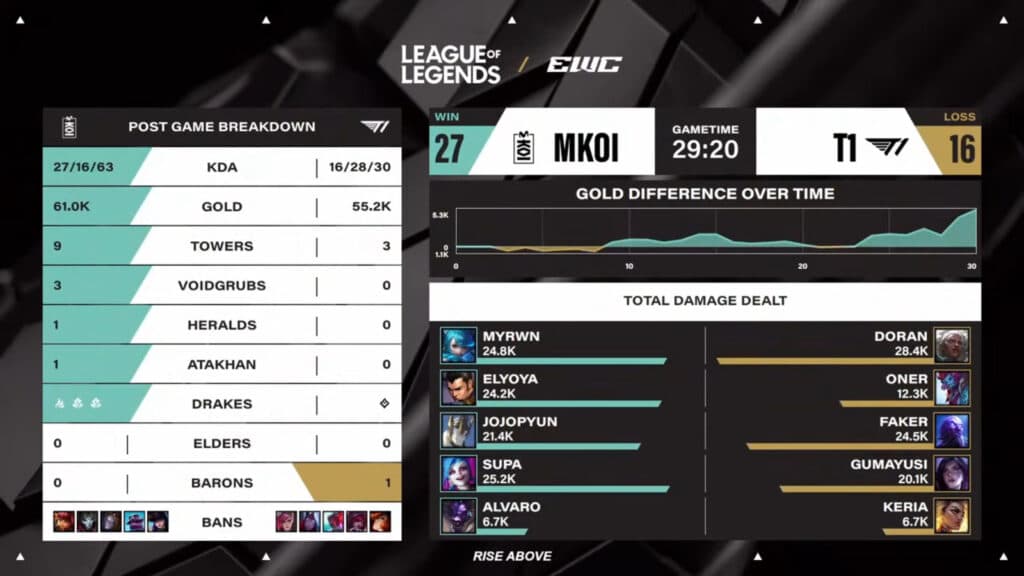 Game 2 stats, T1 vs MKOI at the LoL EWC 2025 (image via Esports World Cup)