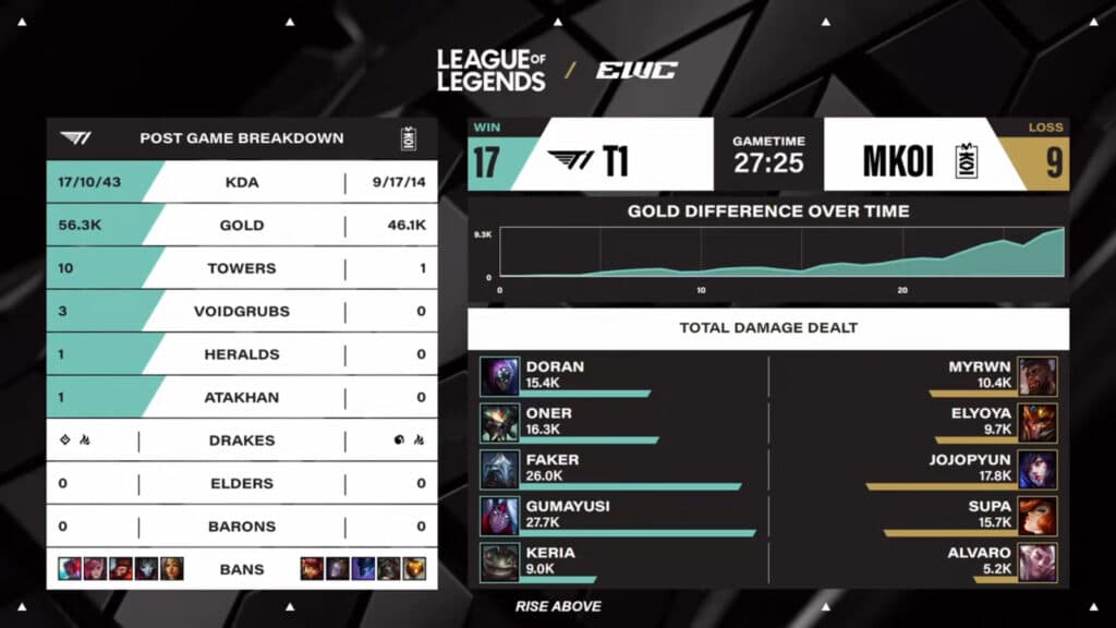 Game 3 stats, T1 vs MKOI at the LoL EWC 2025 (image via Esports World Cup)