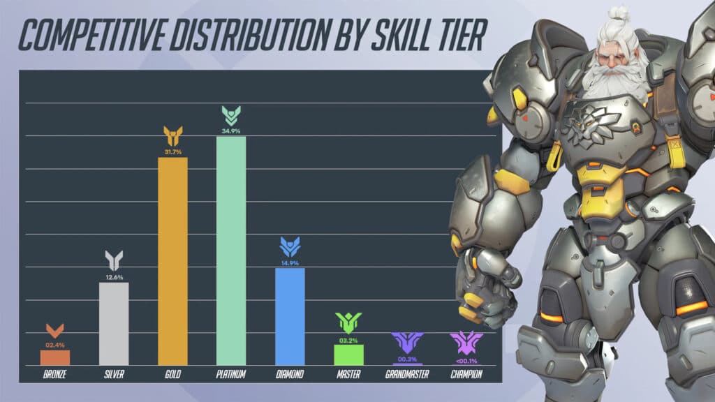 Overwatch 2 rank distribution graphic (Image via Blizzard Entertainment)