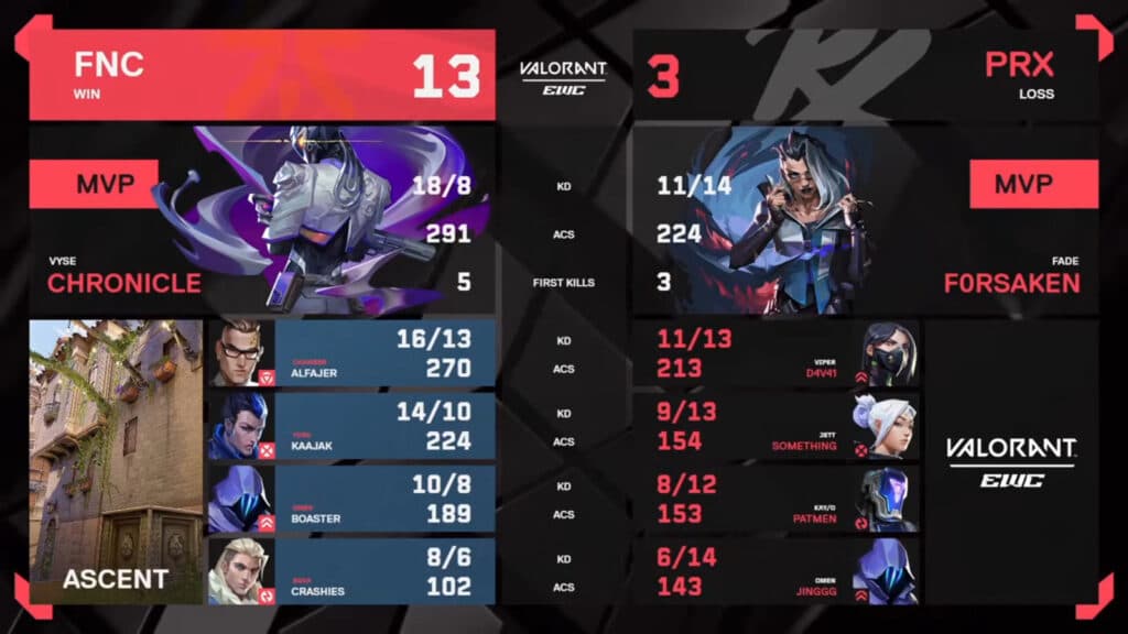 Map 2 stats, PRX vs FNC at the VALORANT EWC 2025 (image via Esports World Cup)