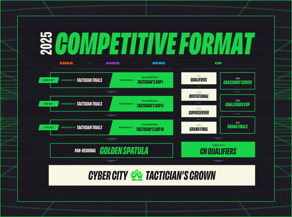 TFT Set 14's competitive circuit (Image via Riot Games)