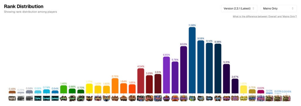 Tekken 8 Ranked Distribution July 2025 version 2.03.1 (Main Characters only) - Source <a href="https://ewgf.gg/">EWGF</a>