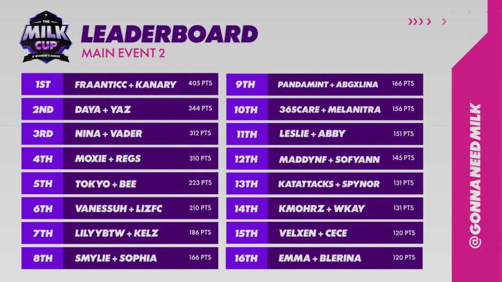 The Milk Cup Series 2 Main Event final results and leaderboard (Image via Gonna Need Milk)