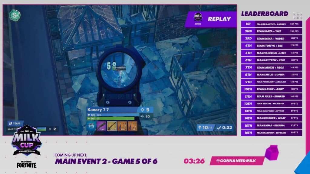 Fraanticc and Kanary stayed consistently at the top of the leaderboard (Image via Gonna Need Milk)