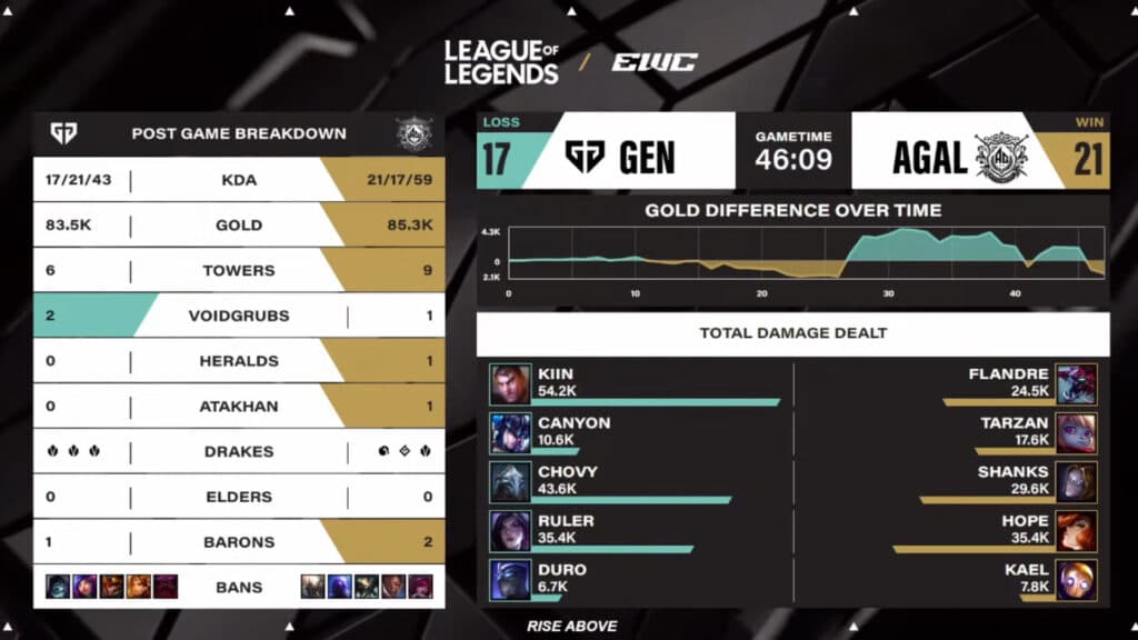 Anyone's Legends won the fourth match (Image via Esports World Cup)