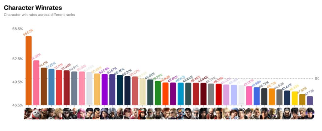 Character win rates as of July 20, 2025